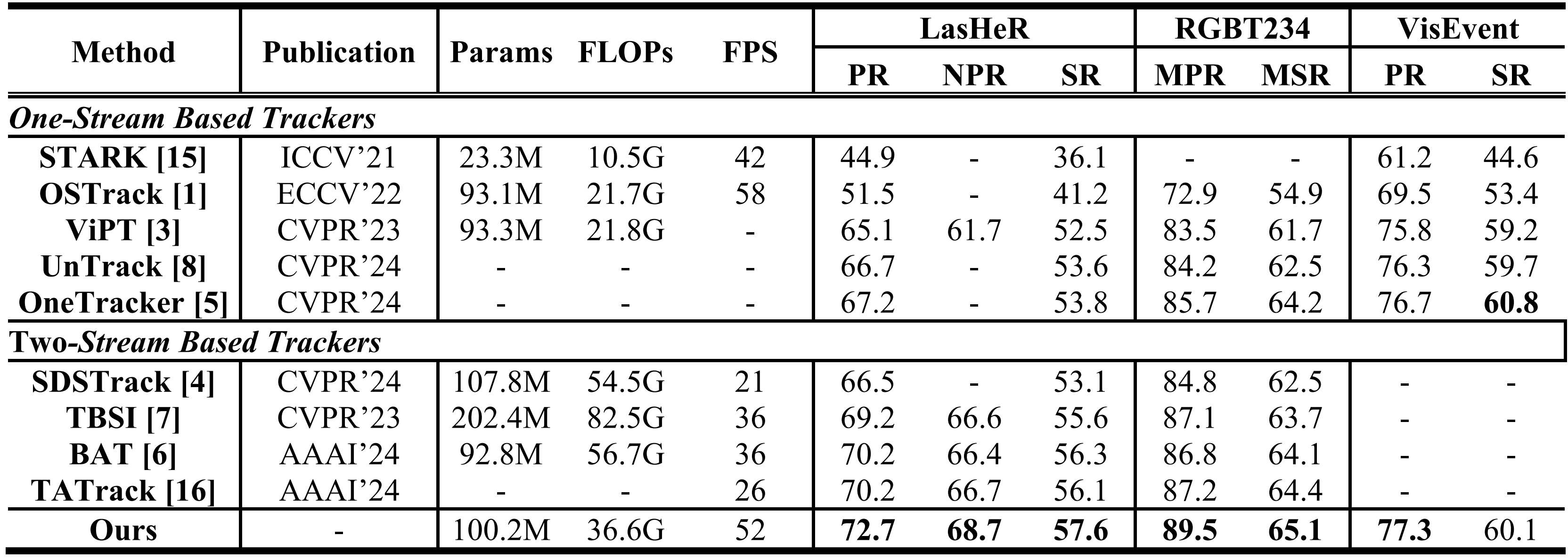 Performance Comparison